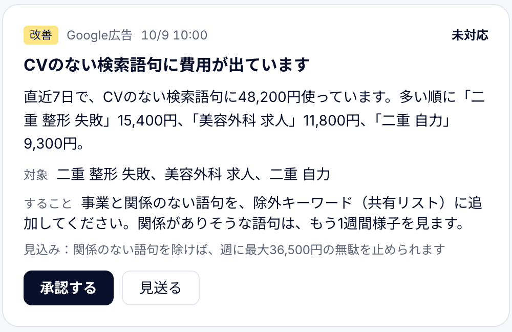 お客さま画面の「AIの提案」。CVのない検索語句に48,200円、除外キーワードに追加すれば週に最大36,500円のムダを止められる